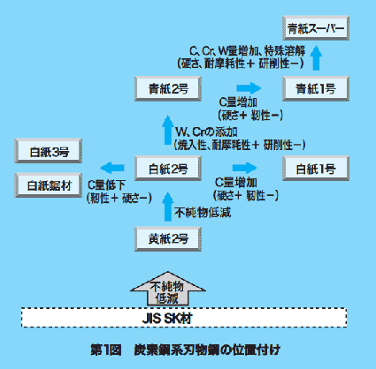 日立金属刃物鋼位置づけ